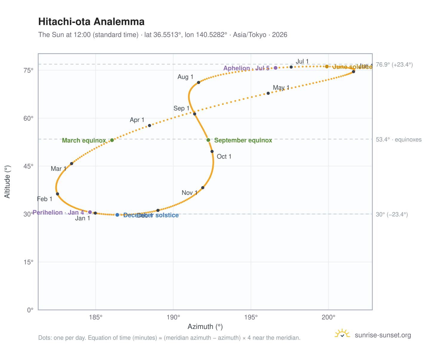 Hitachi-ota analemma chart: the Sun at 12:00 (standard time) through the year