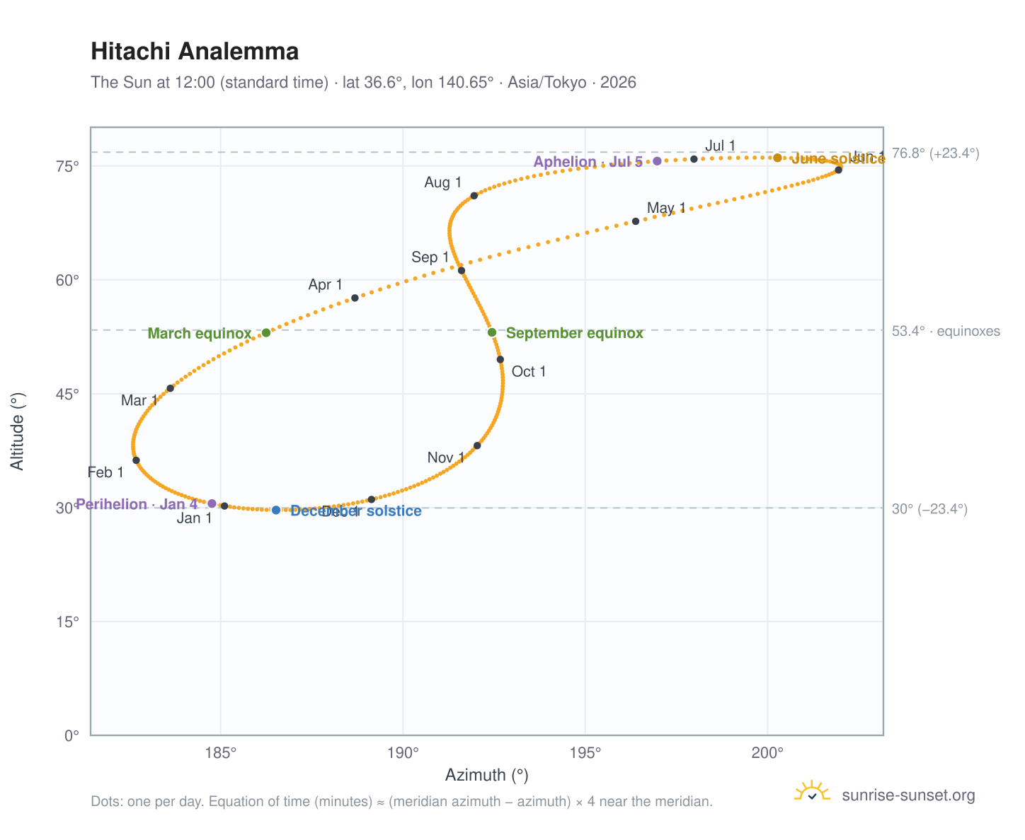 Hitachi analemma chart: the Sun at 12:00 (standard time) through the year