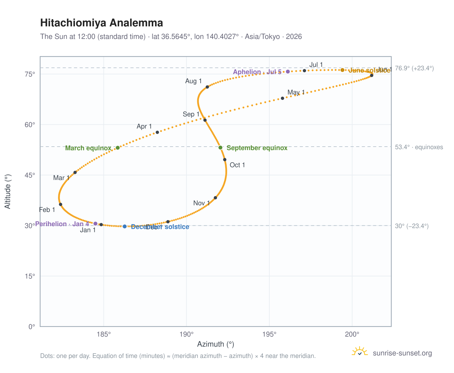 Hitachiomiya analemma chart: the Sun at 12:00 (standard time) through the year
