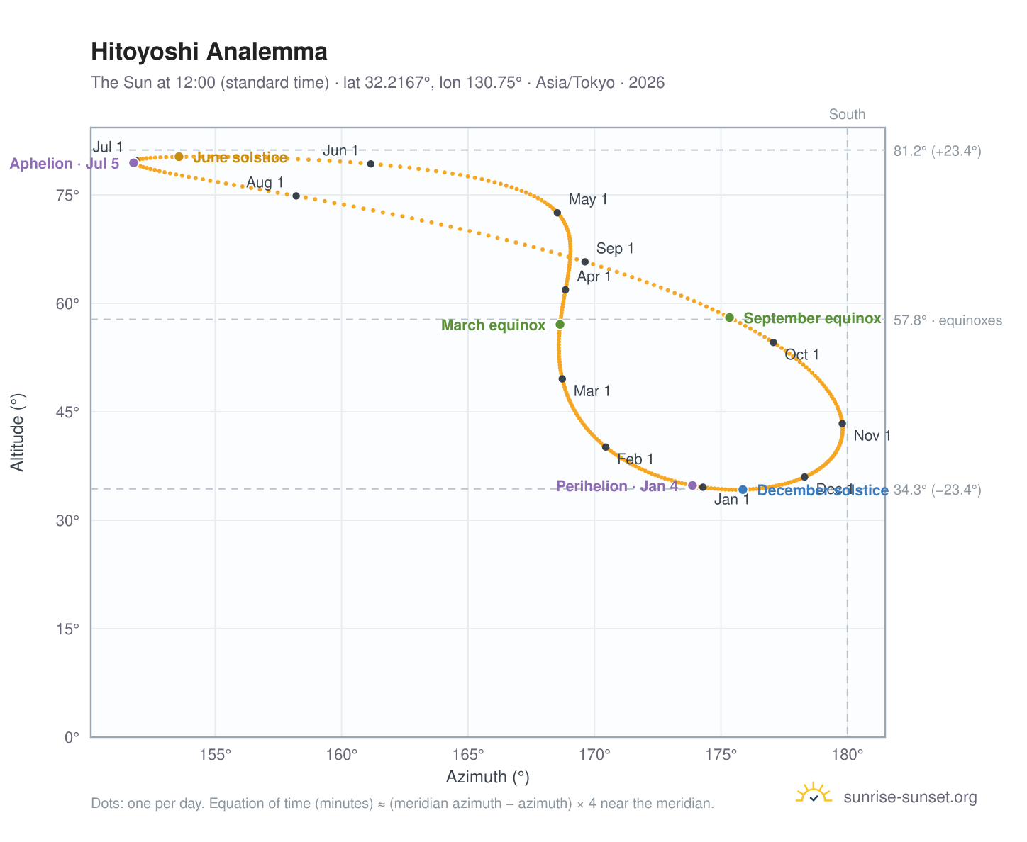 Hitoyoshi analemma chart: the Sun at 12:00 (standard time) through the year