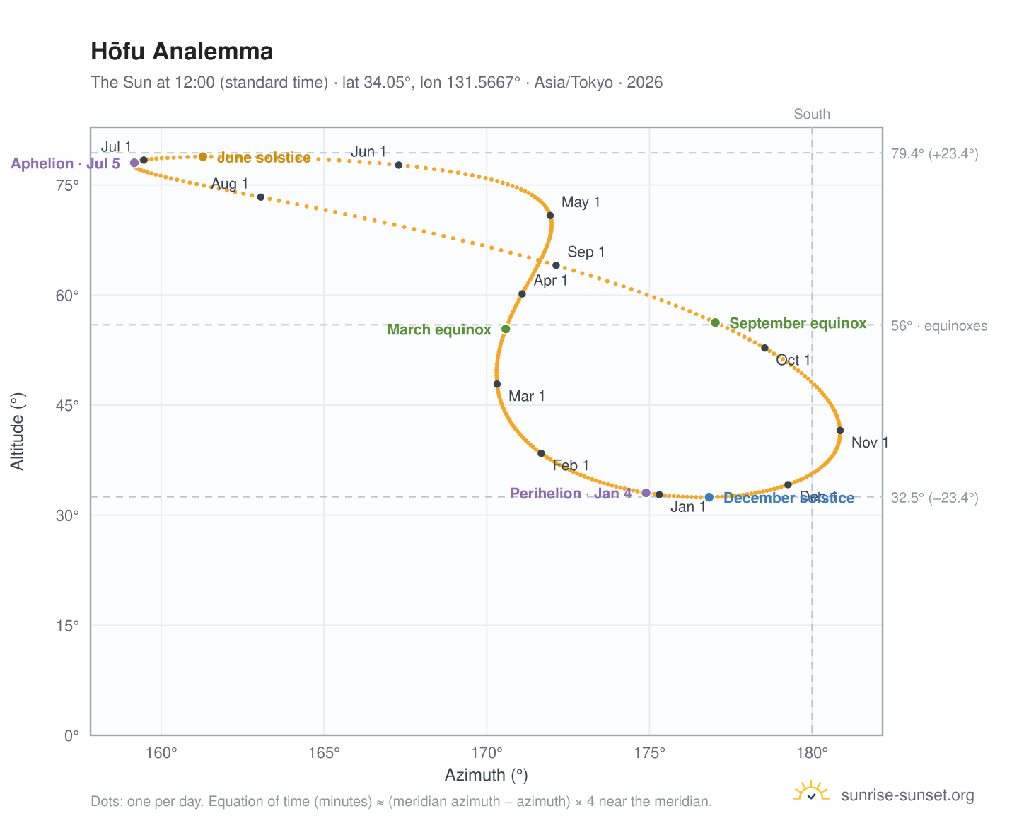 Hōfu analemma chart: the Sun at 12:00 (standard time) through the year