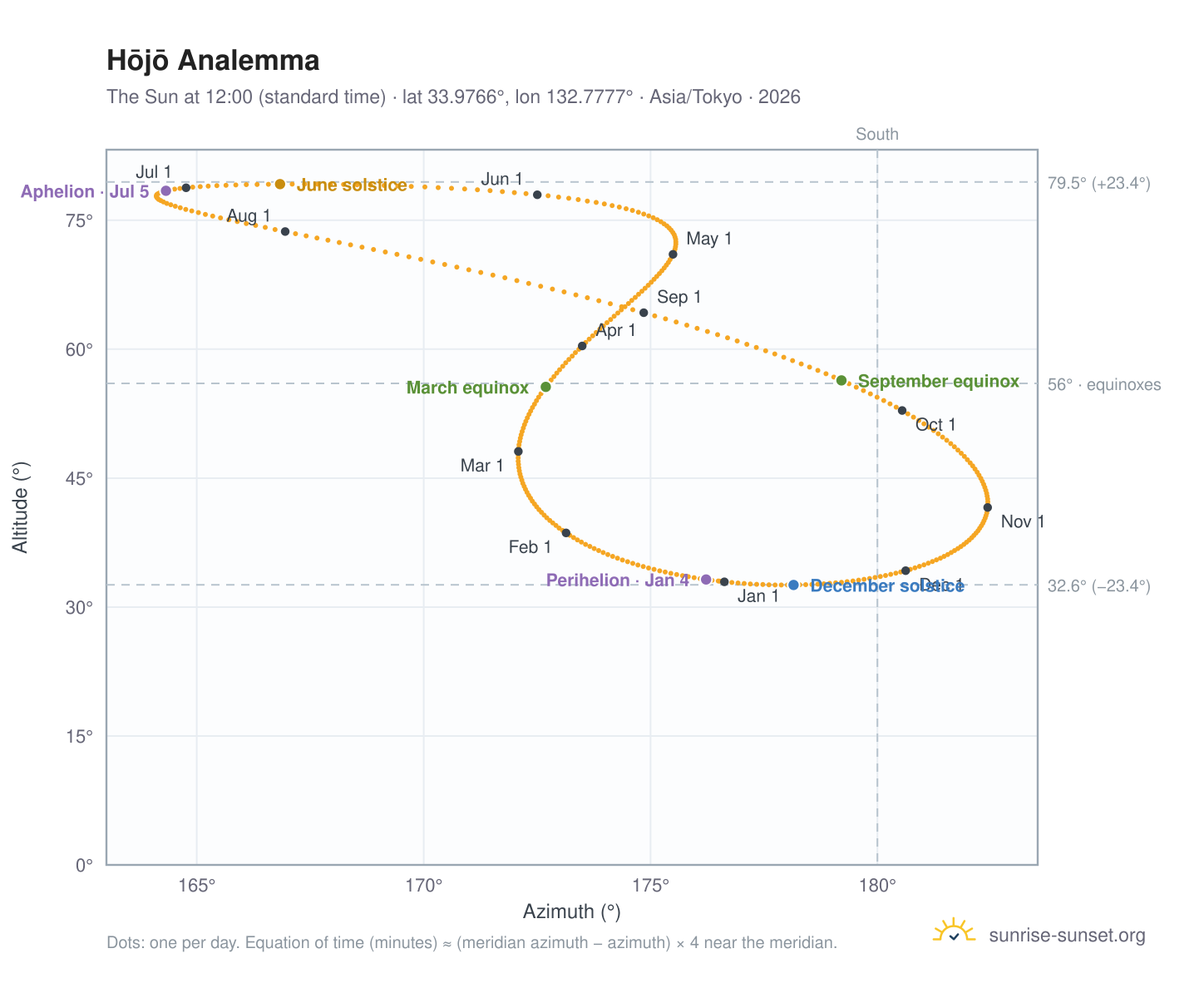 Hōjō analemma chart: the Sun at 12:00 (standard time) through the year