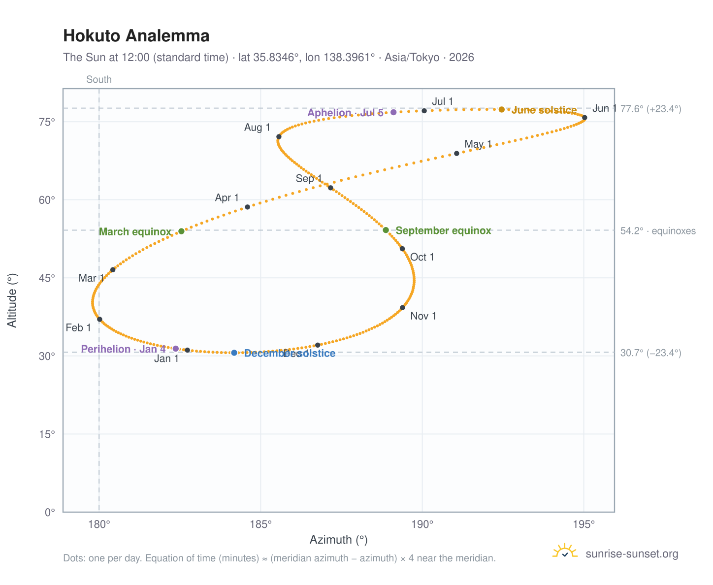 Hokuto analemma chart: the Sun at 12:00 (standard time) through the year