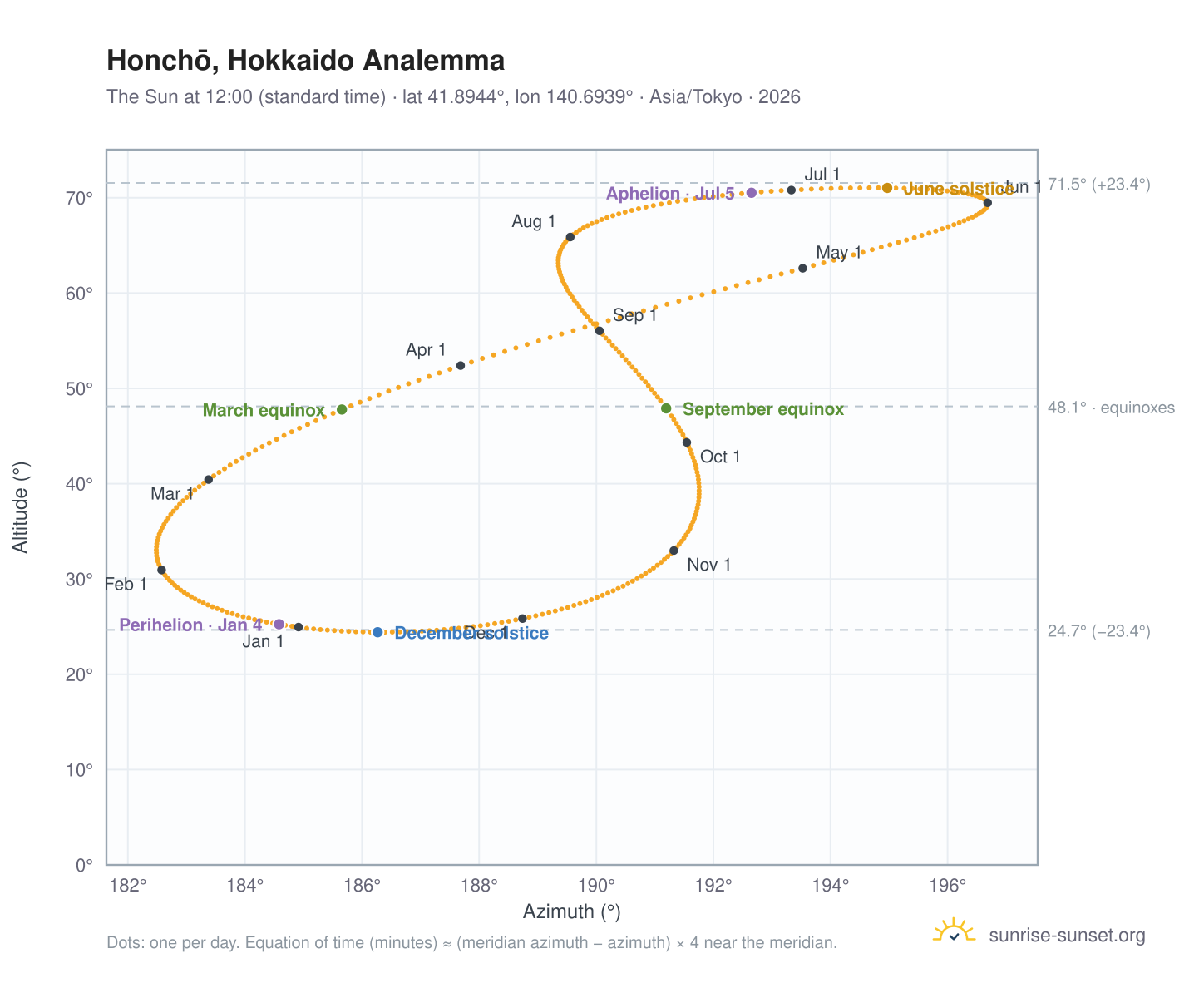Honchō, Hokkaido analemma chart: the Sun at 12:00 (standard time) through the year