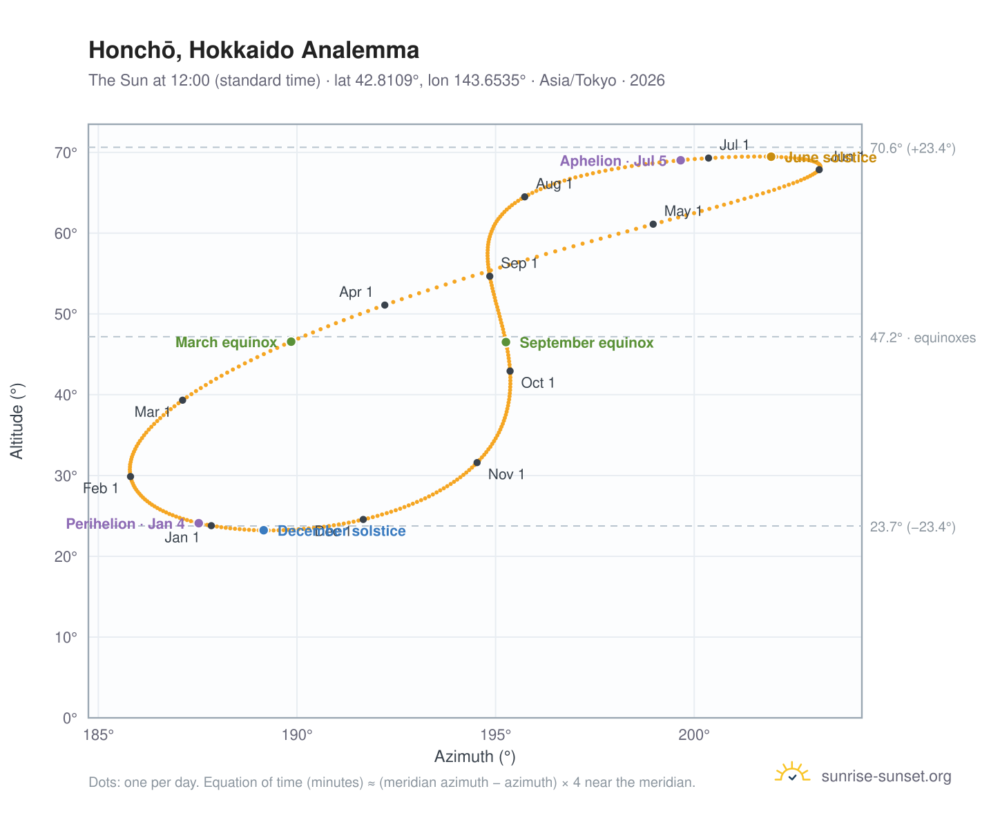 Honchō, Hokkaido analemma chart: the Sun at 12:00 (standard time) through the year