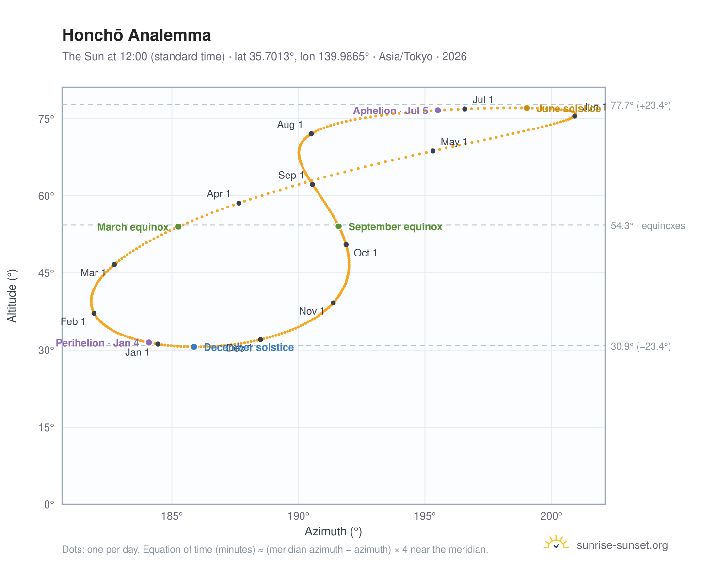 Honchō analemma chart: the Sun at 12:00 (standard time) through the year