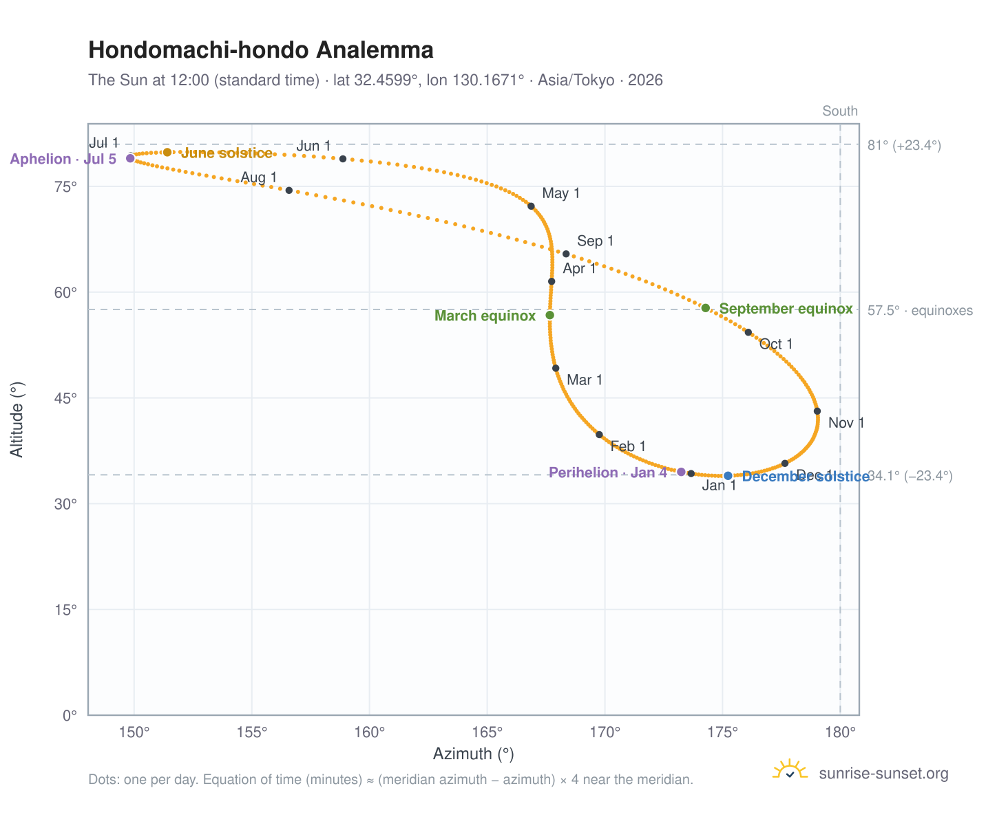 Hondomachi-hondo analemma chart: the Sun at 12:00 (standard time) through the year