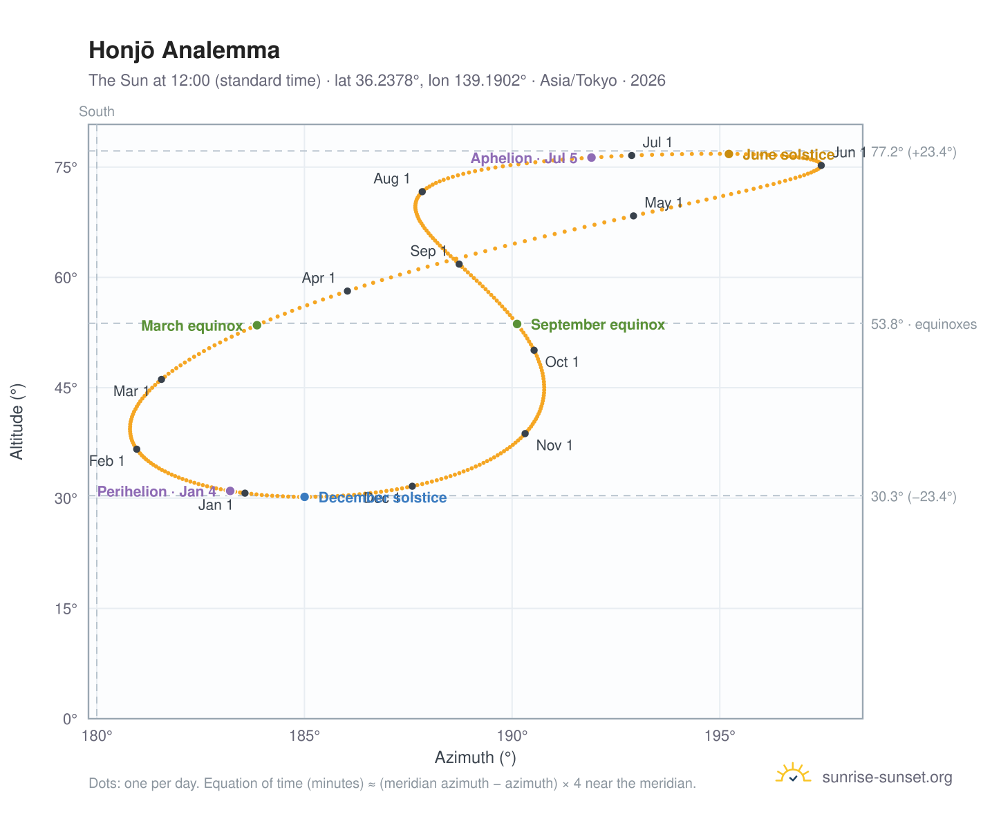 Honjō analemma chart: the Sun at 12:00 (standard time) through the year