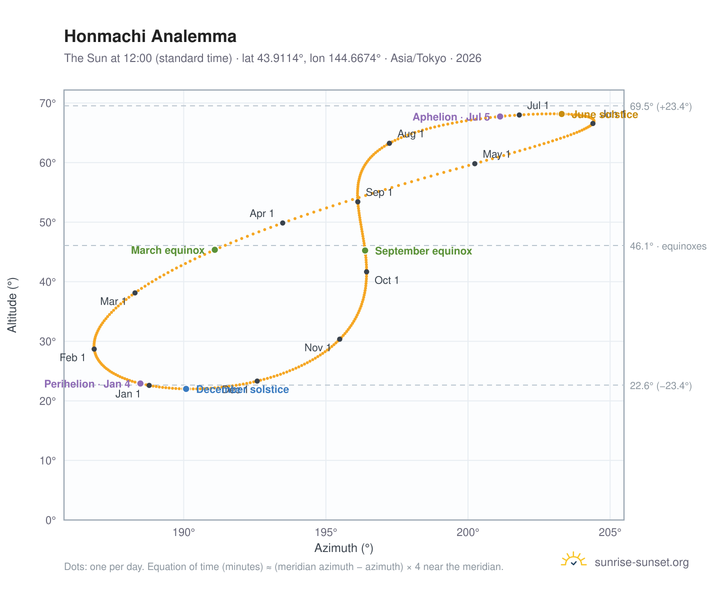 Honmachi analemma chart: the Sun at 12:00 (standard time) through the year