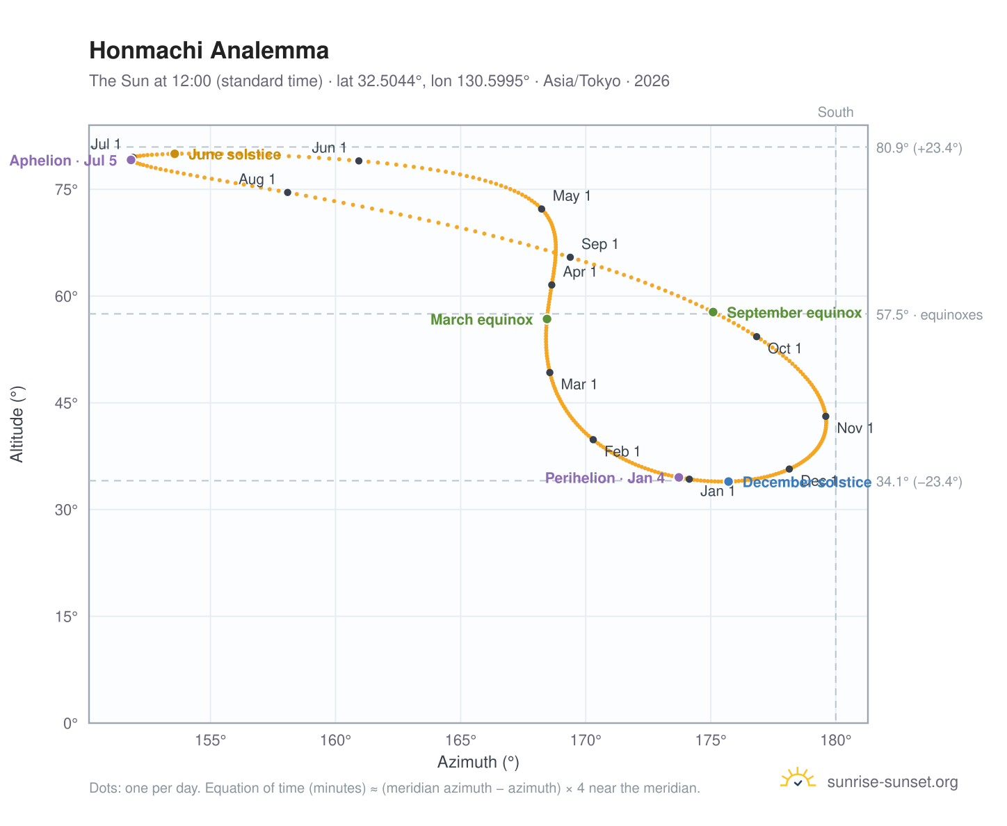 Honmachi analemma chart: the Sun at 12:00 (standard time) through the year