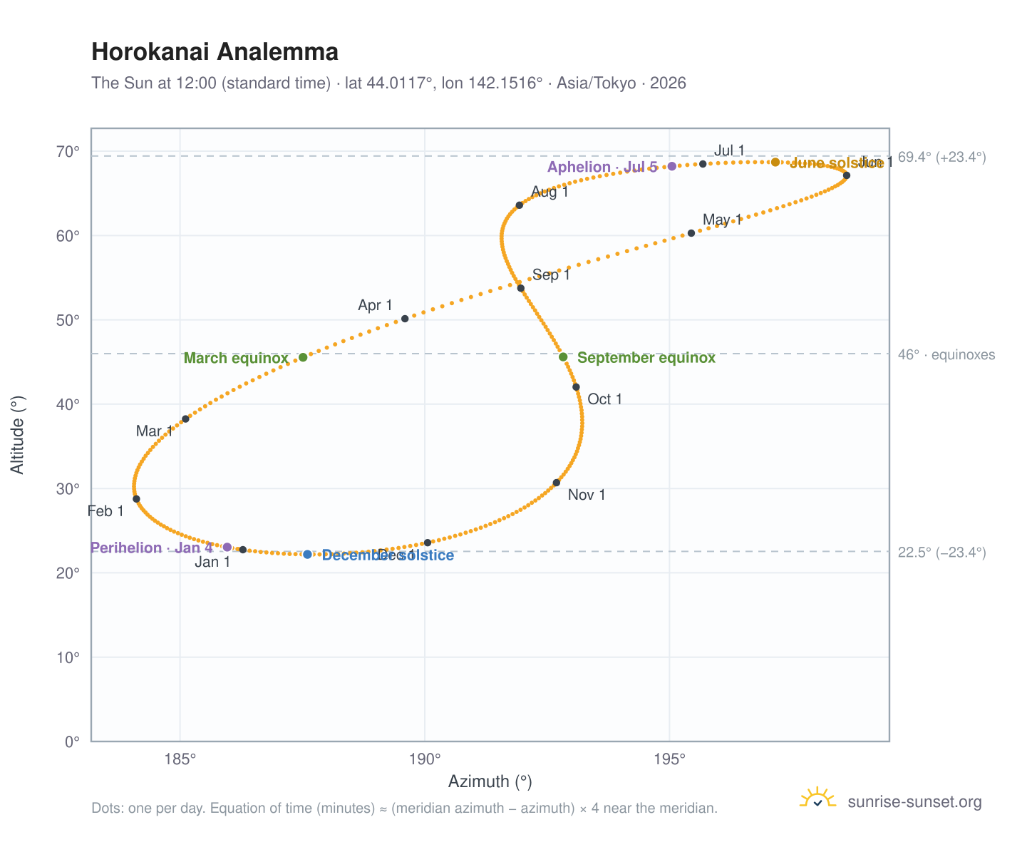 Horokanai analemma chart: the Sun at 12:00 (standard time) through the year
