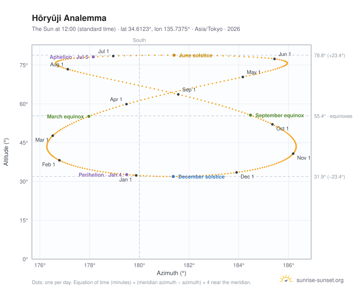 Hōryūji analemma chart: the Sun at 12:00 (standard time) through the year
