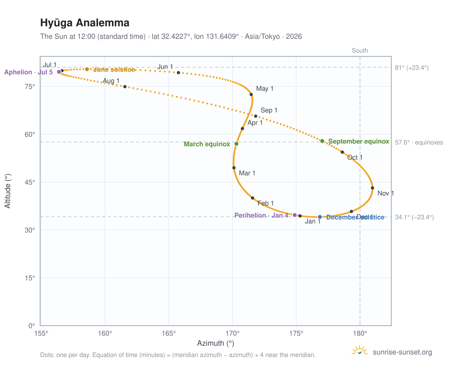 Hyūga analemma chart: the Sun at 12:00 (standard time) through the year