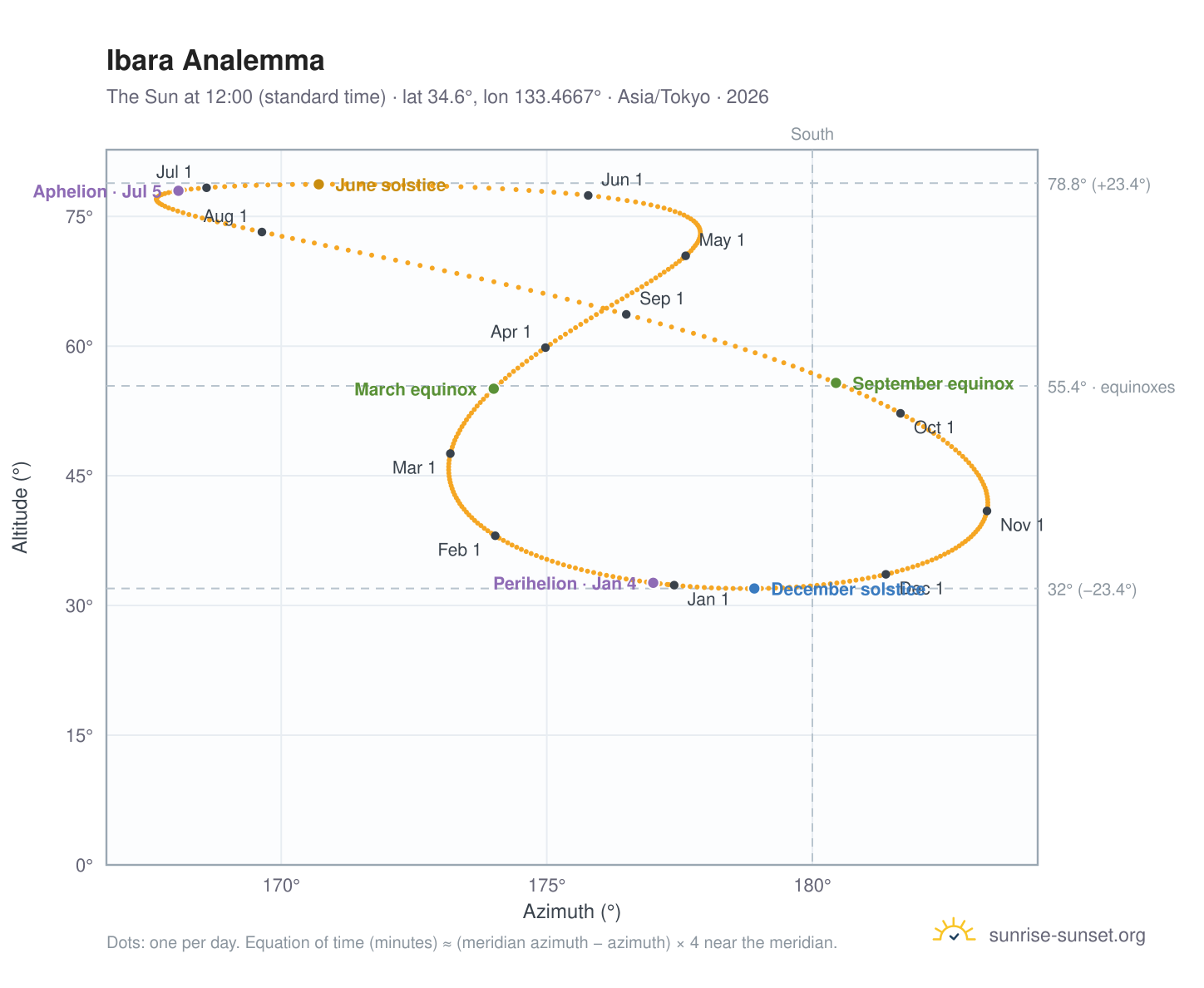 Ibara analemma chart: the Sun at 12:00 (standard time) through the year