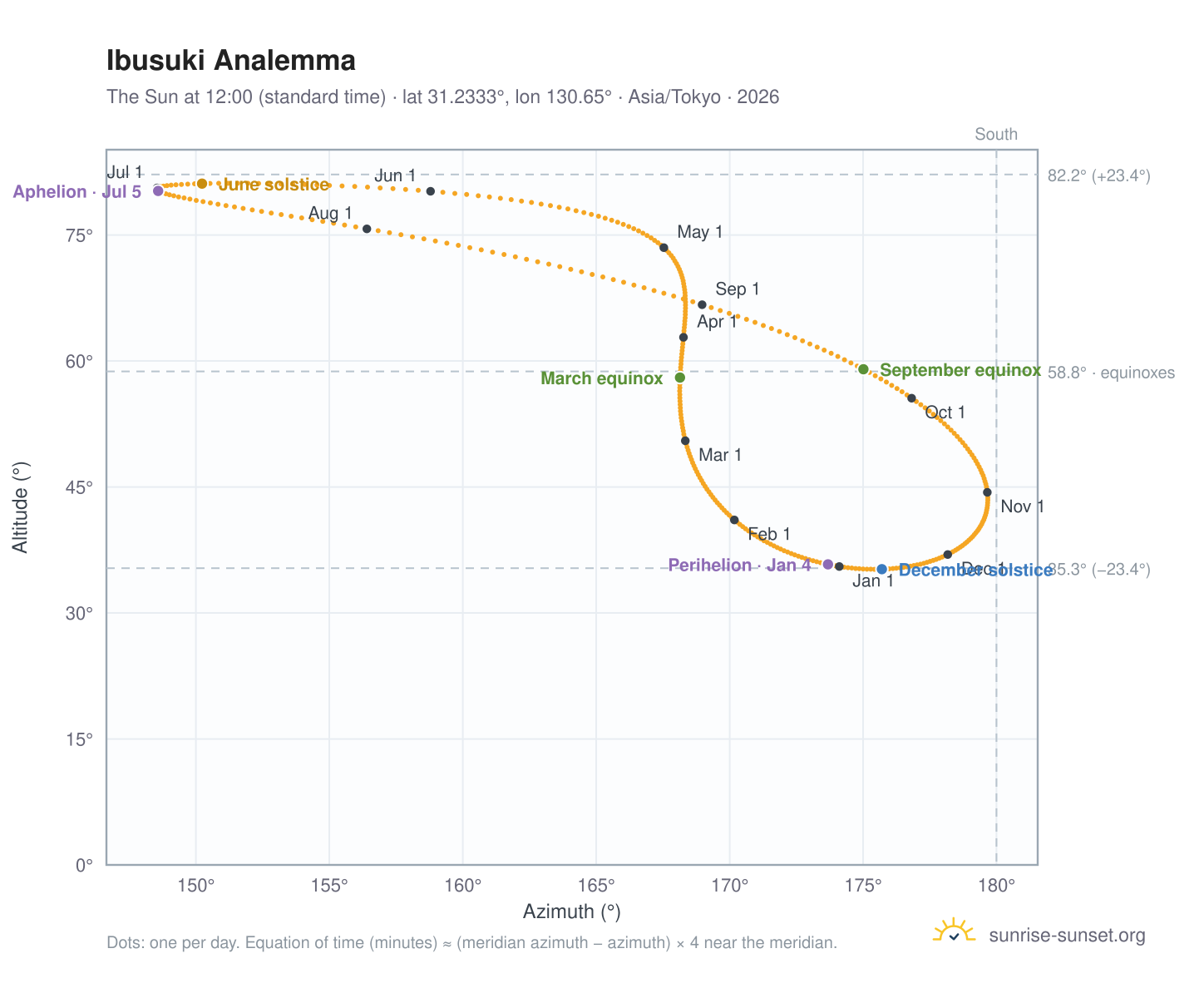 Ibusuki analemma chart: the Sun at 12:00 (standard time) through the year