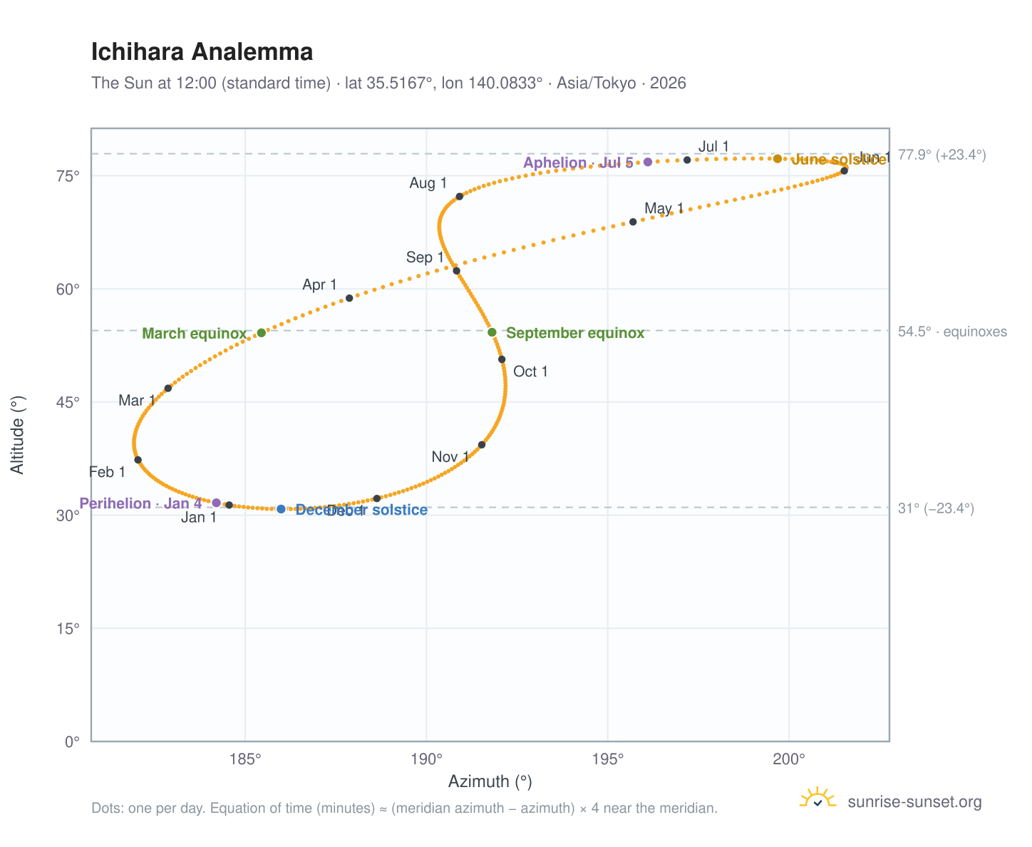 Ichihara analemma chart: the Sun at 12:00 (standard time) through the year