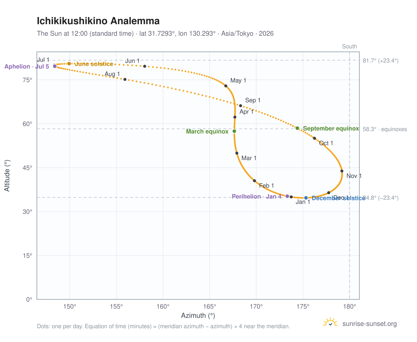 Ichikikushikino analemma chart: the Sun at 12:00 (standard time) through the year