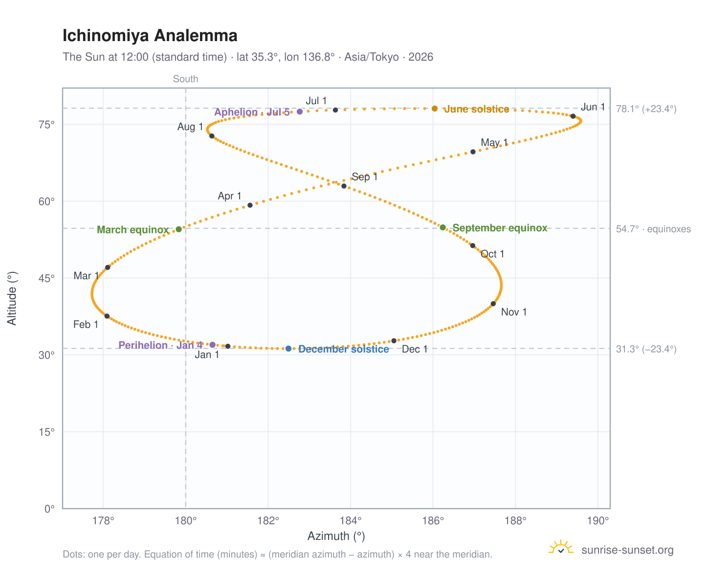 Ichinomiya analemma chart: the Sun at 12:00 (standard time) through the year