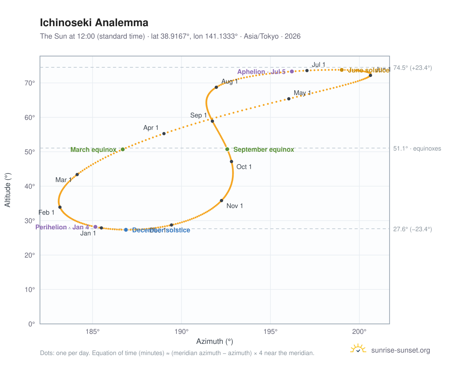 Ichinoseki analemma chart: the Sun at 12:00 (standard time) through the year