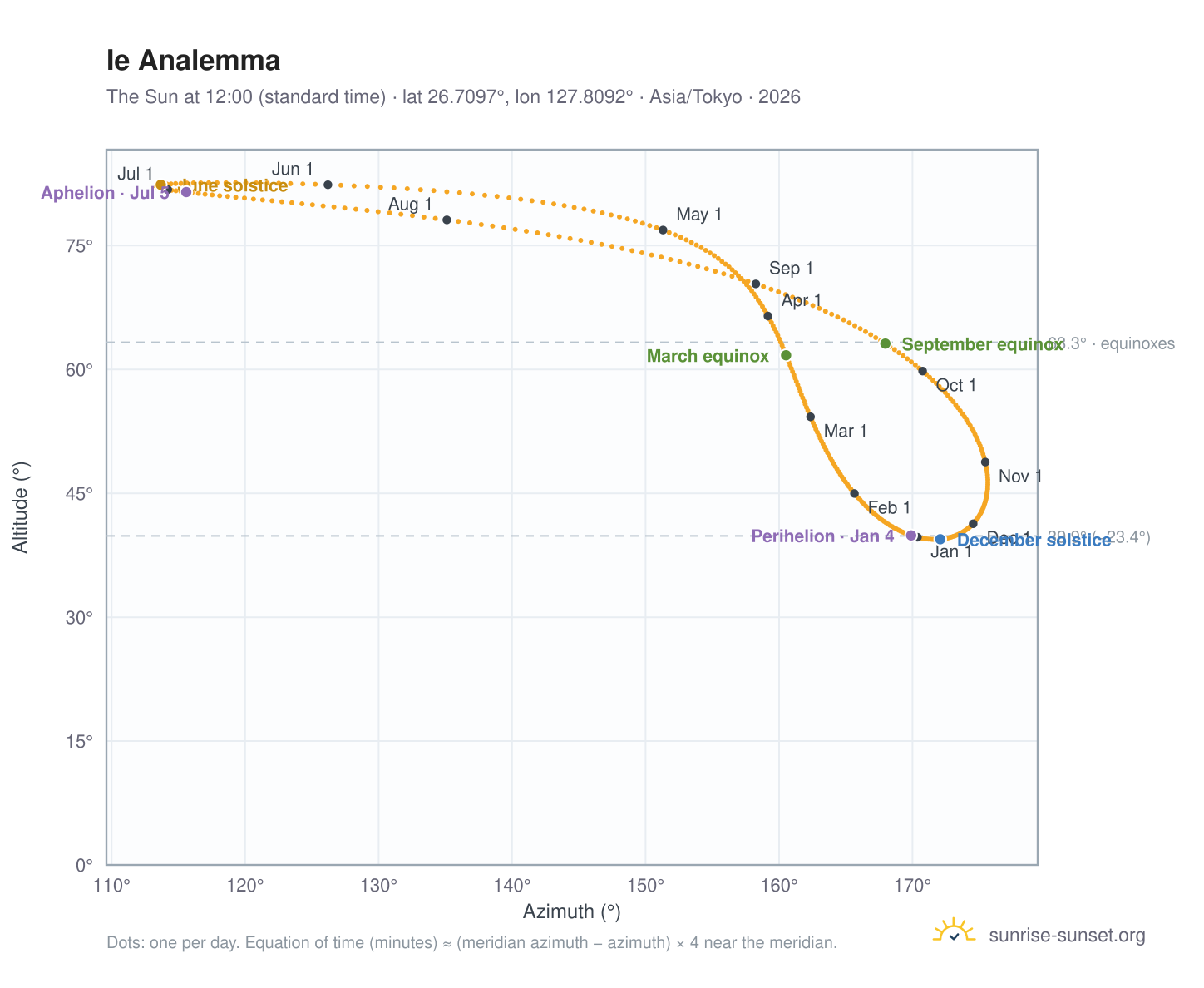 Ie analemma chart: the Sun at 12:00 (standard time) through the year