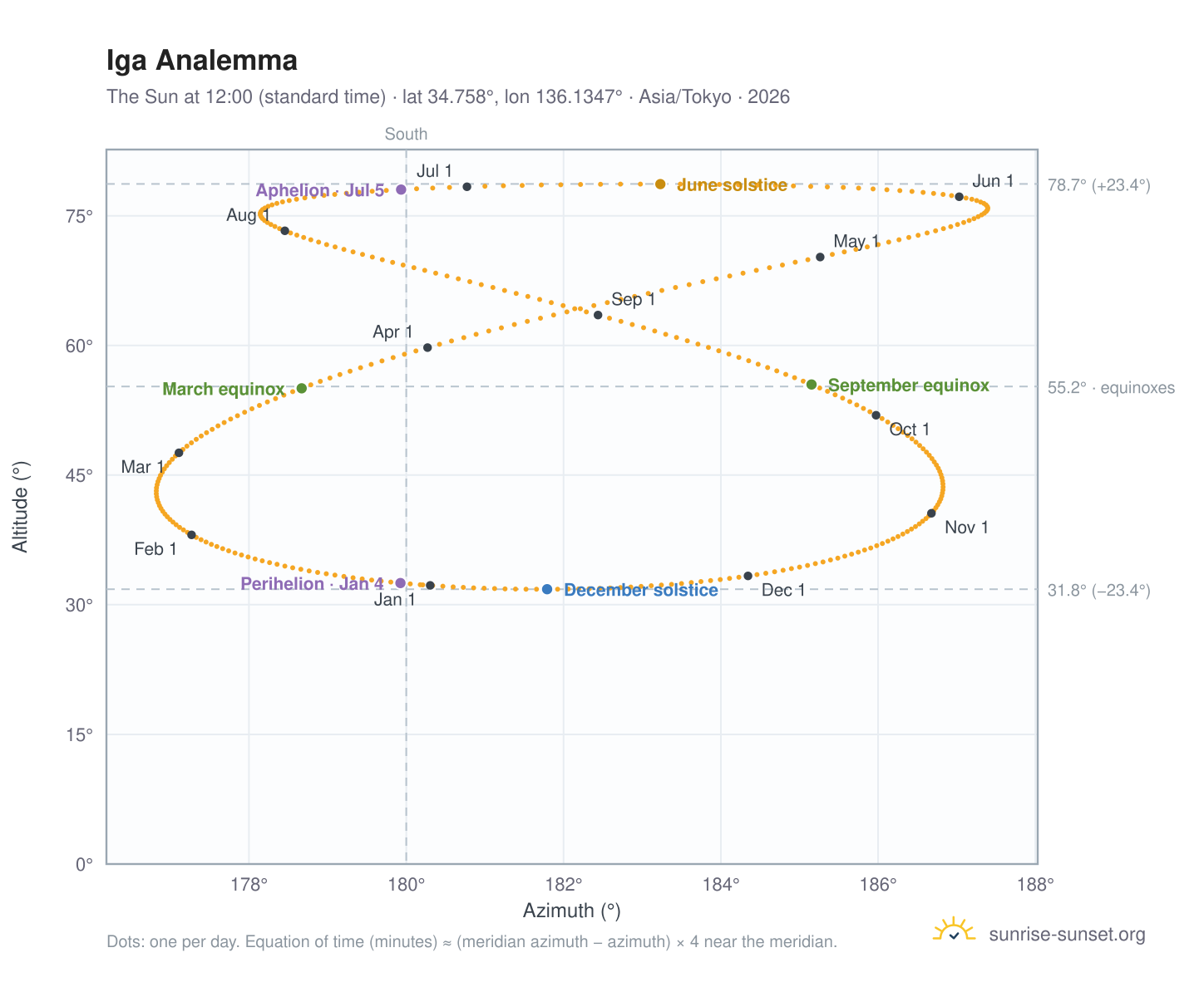 Iga analemma chart: the Sun at 12:00 (standard time) through the year