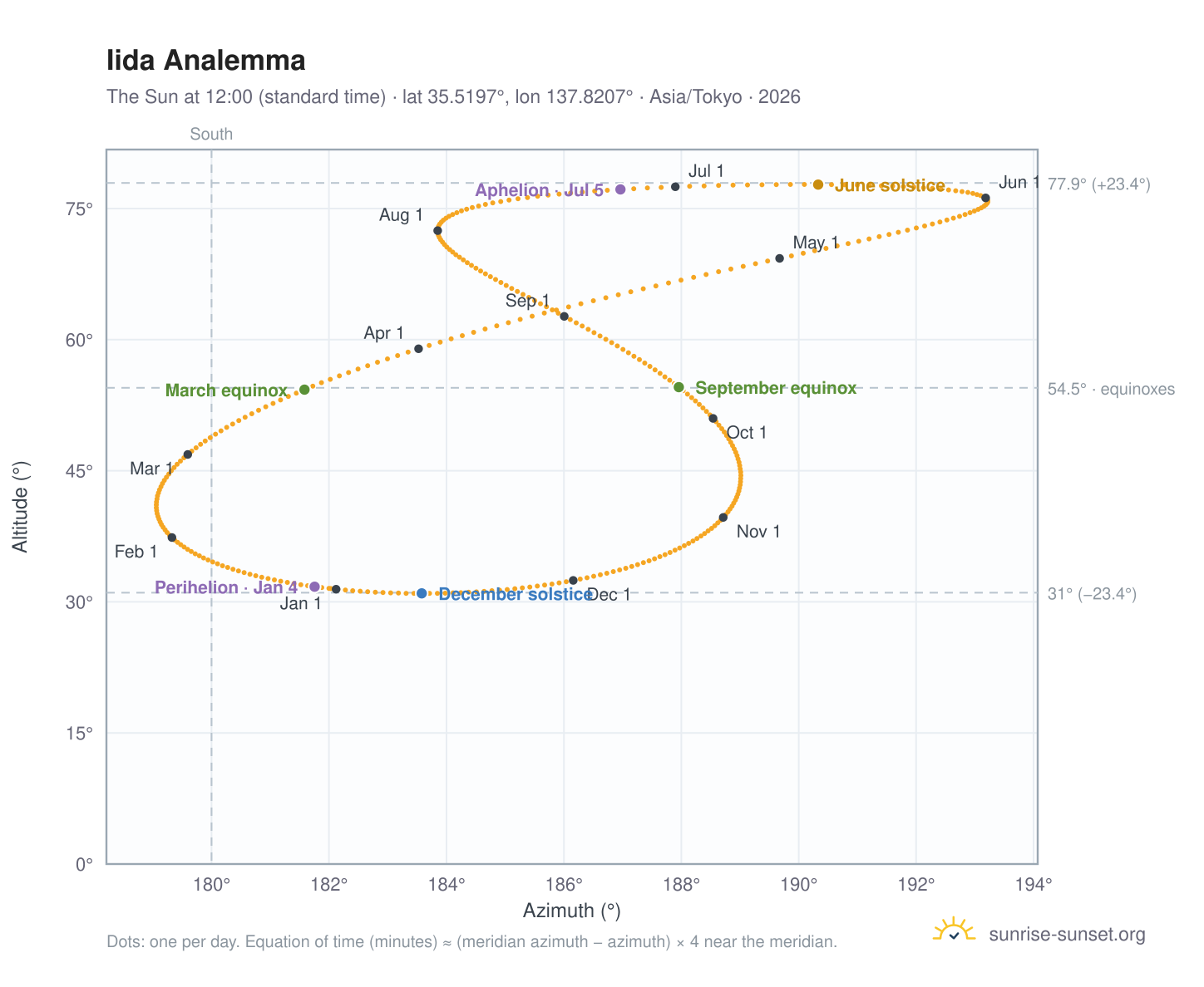 Iida analemma chart: the Sun at 12:00 (standard time) through the year