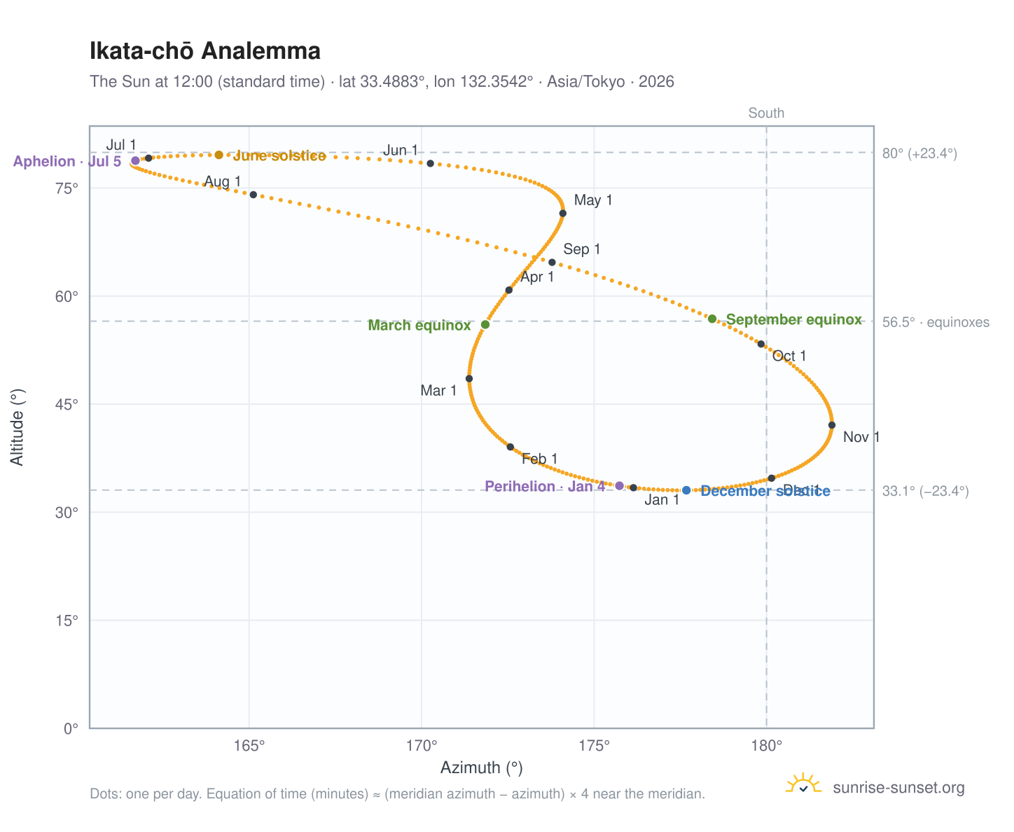 Ikata-chō analemma chart: the Sun at 12:00 (standard time) through the year