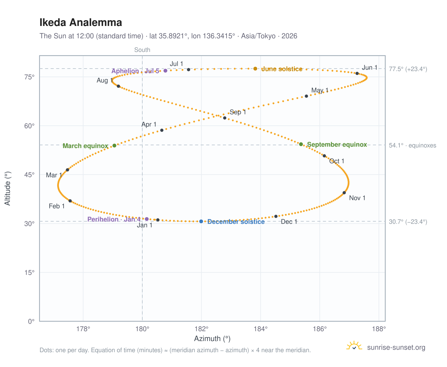 Ikeda analemma chart: the Sun at 12:00 (standard time) through the year