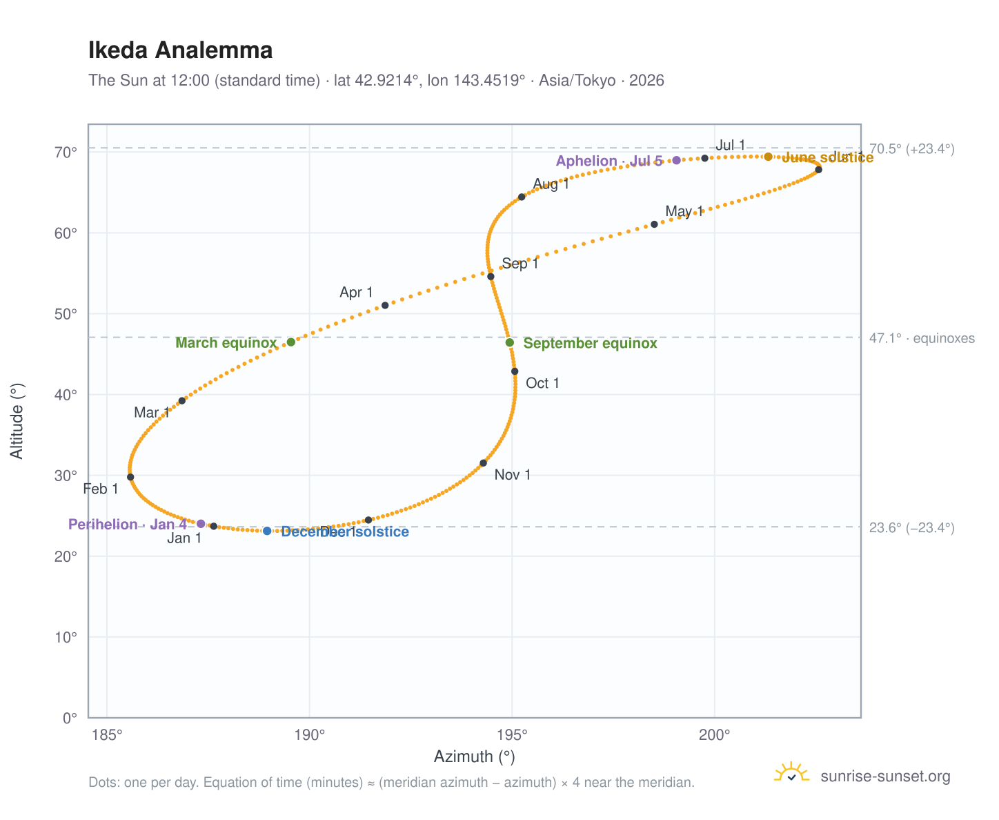 Ikeda analemma chart: the Sun at 12:00 (standard time) through the year