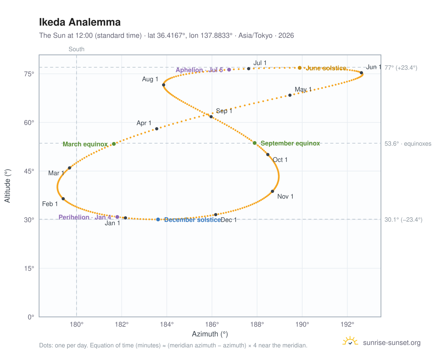 Ikeda analemma chart: the Sun at 12:00 (standard time) through the year