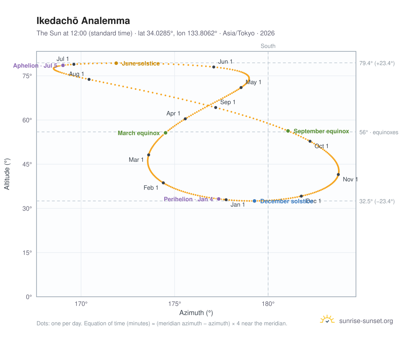 Ikedachō analemma chart: the Sun at 12:00 (standard time) through the year