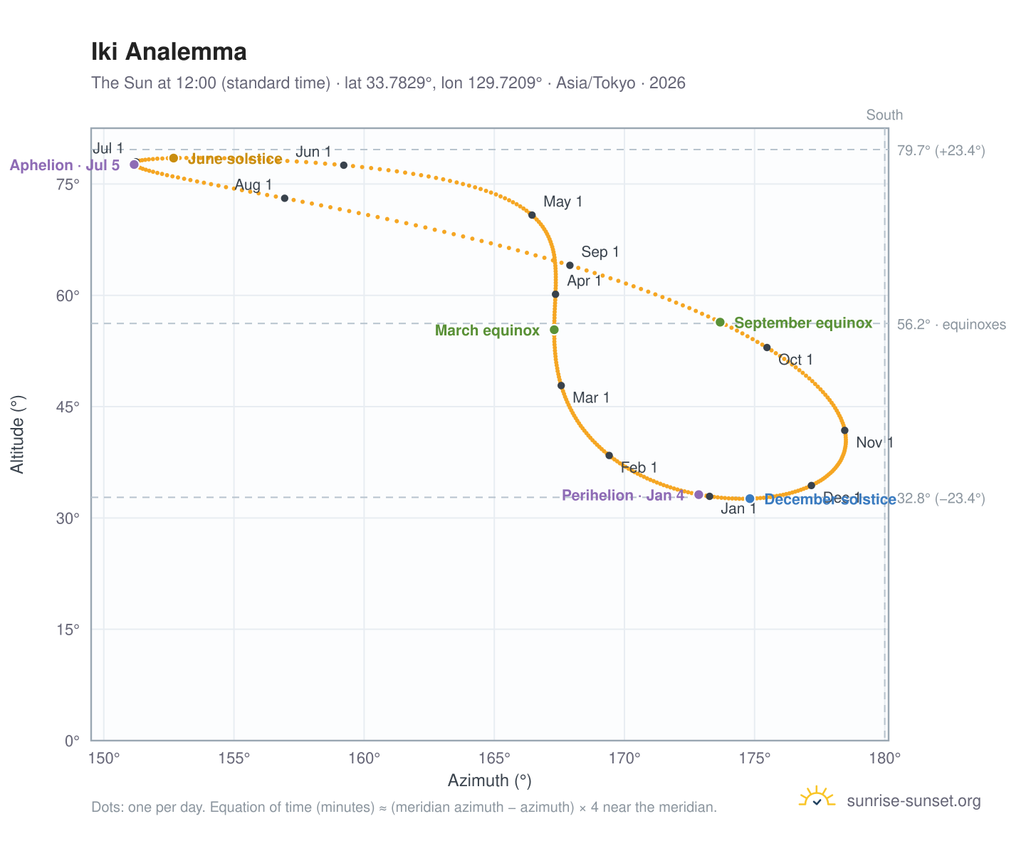 Iki analemma chart: the Sun at 12:00 (standard time) through the year