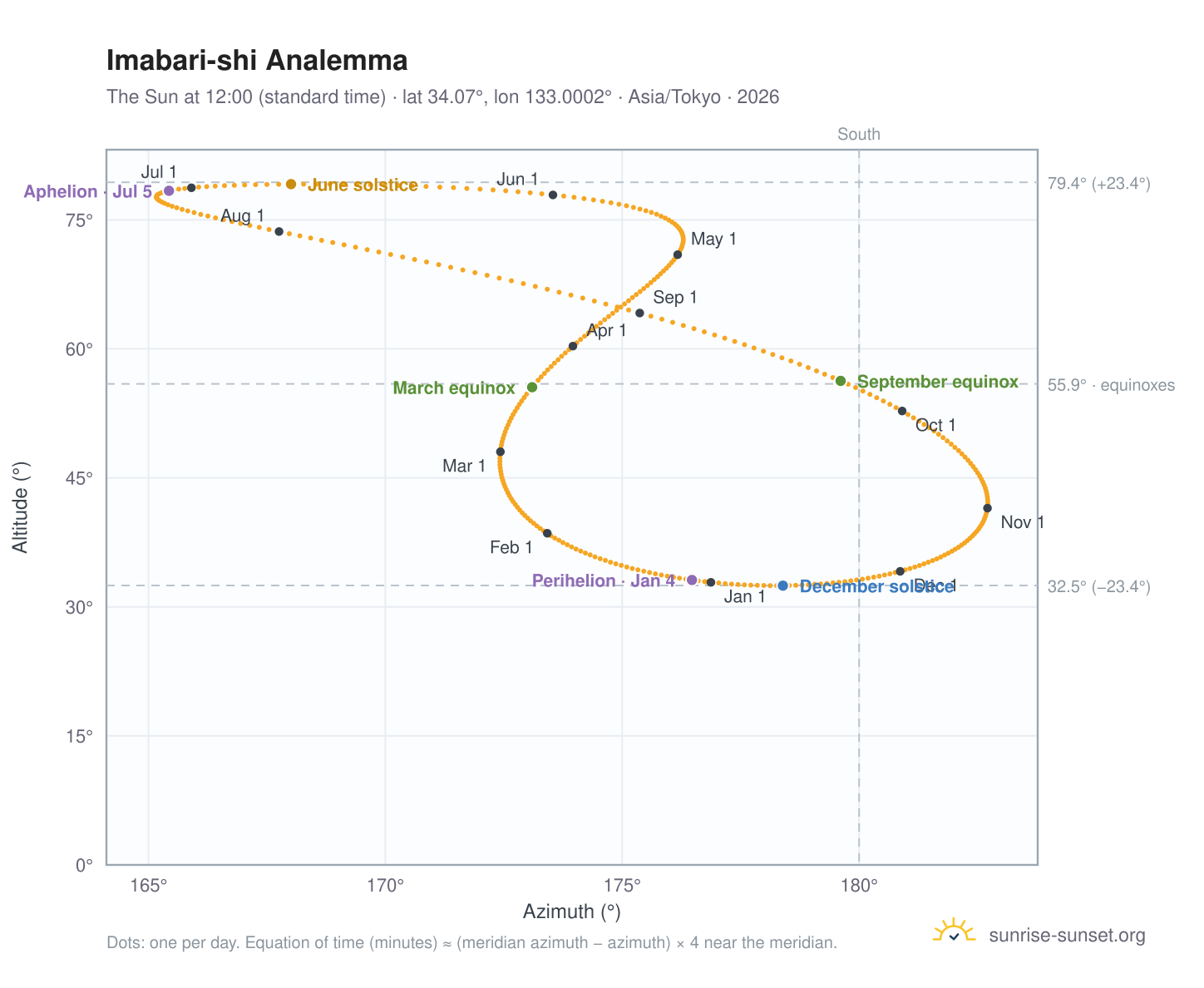 Imabari-shi analemma chart: the Sun at 12:00 (standard time) through the year