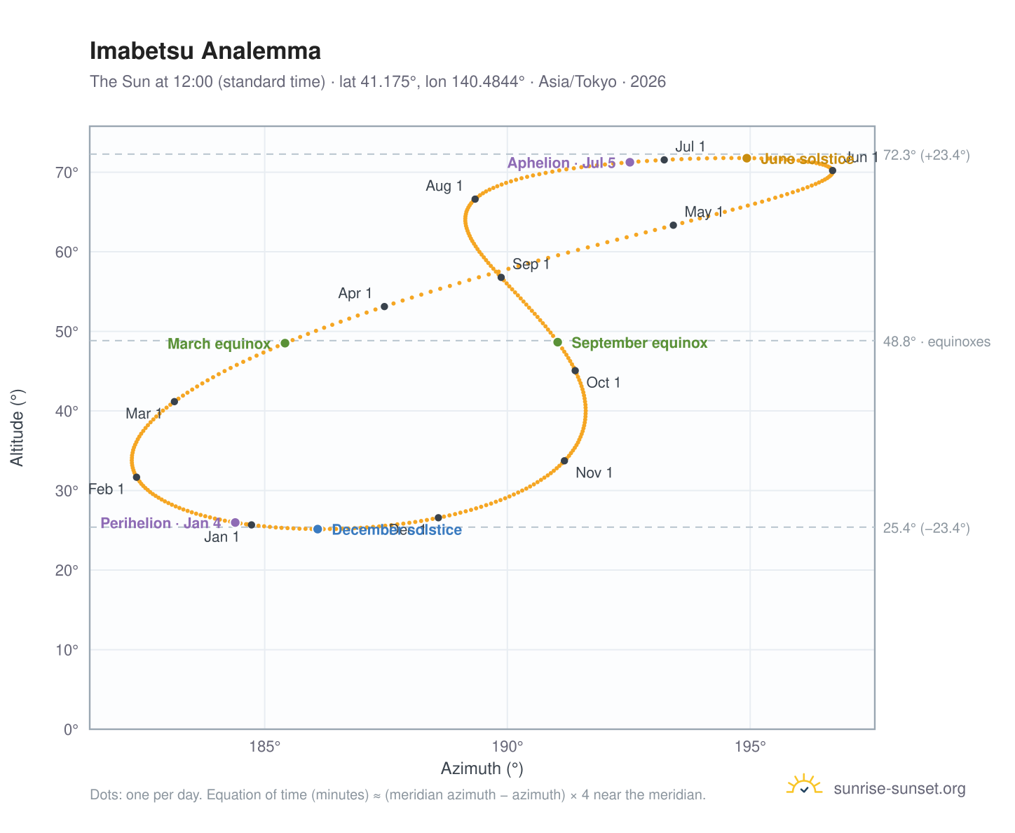 Imabetsu analemma chart: the Sun at 12:00 (standard time) through the year