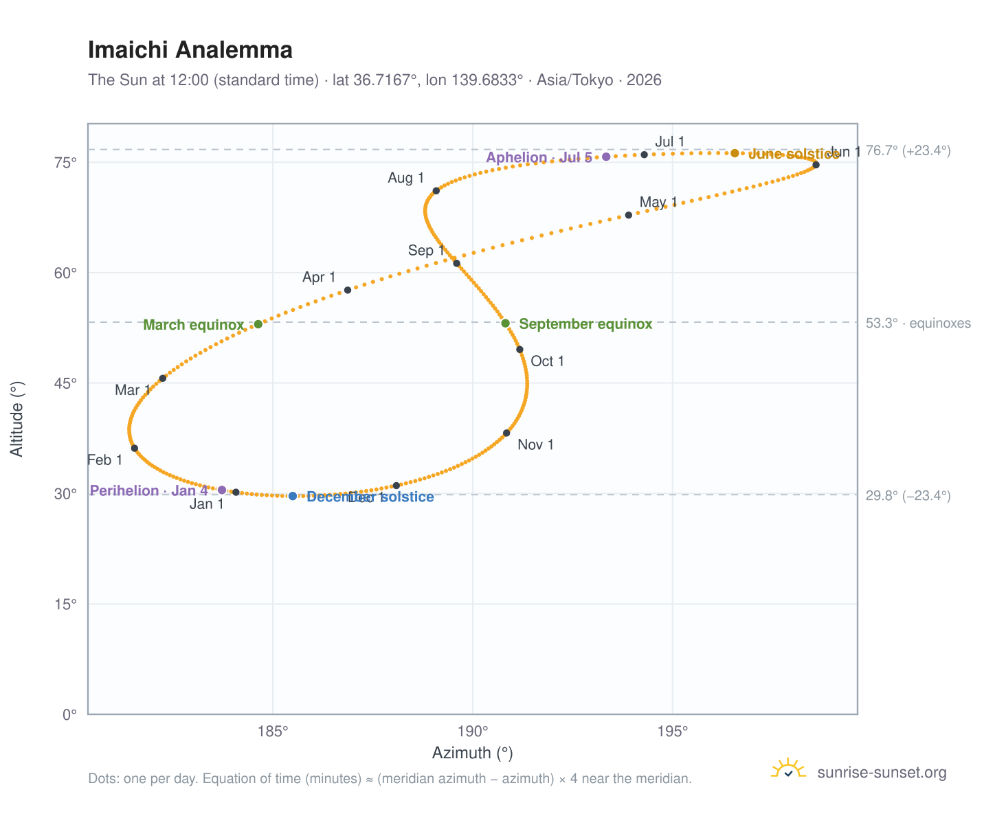Imaichi analemma chart: the Sun at 12:00 (standard time) through the year