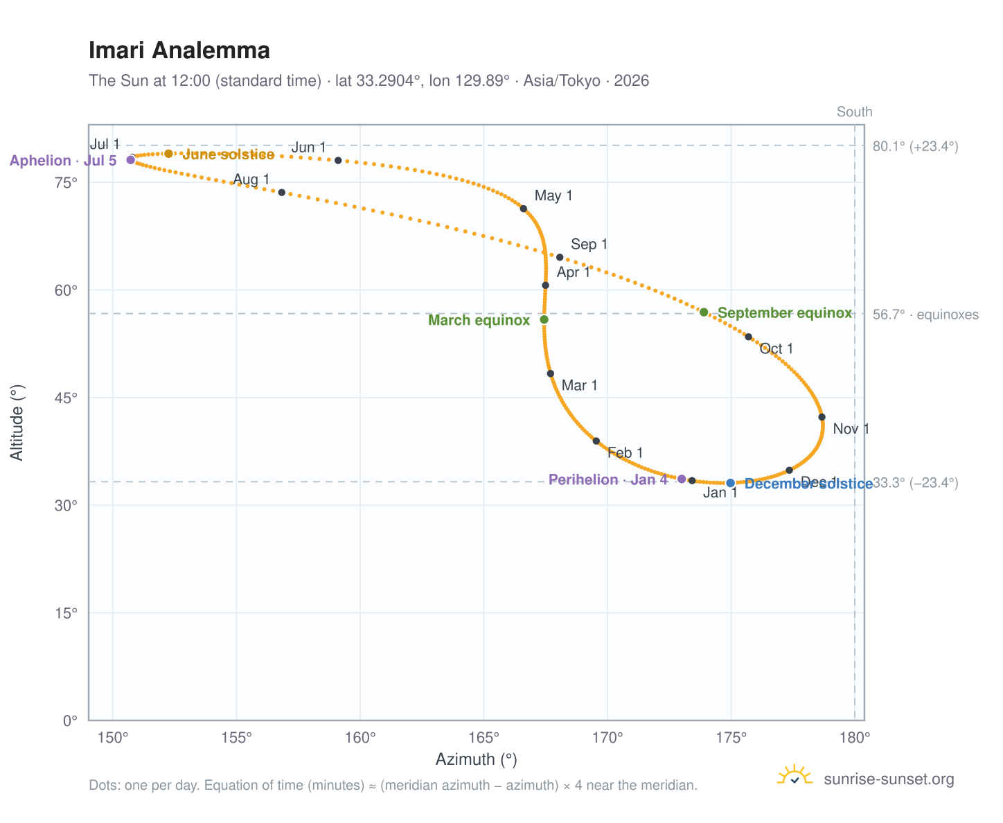 Imari analemma chart: the Sun at 12:00 (standard time) through the year