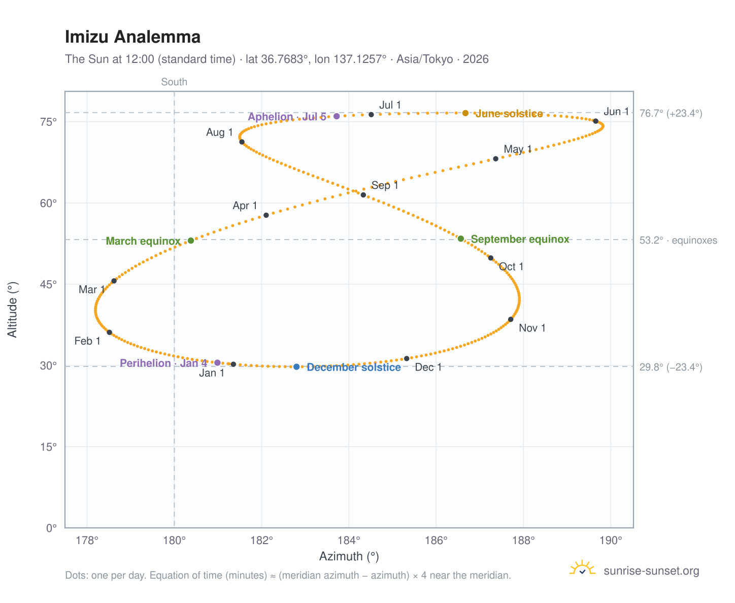 Imizu analemma chart: the Sun at 12:00 (standard time) through the year
