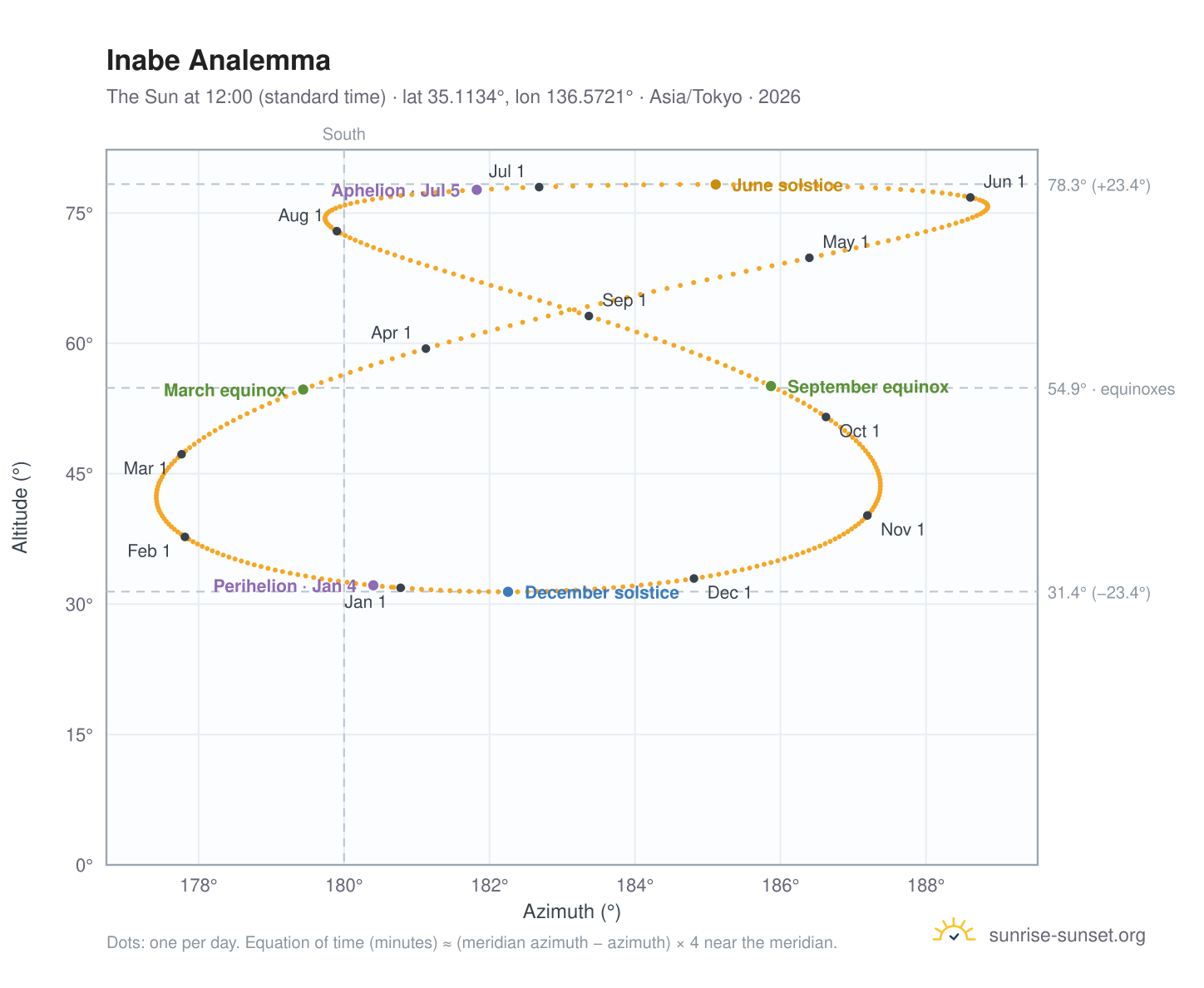 Inabe analemma chart: the Sun at 12:00 (standard time) through the year