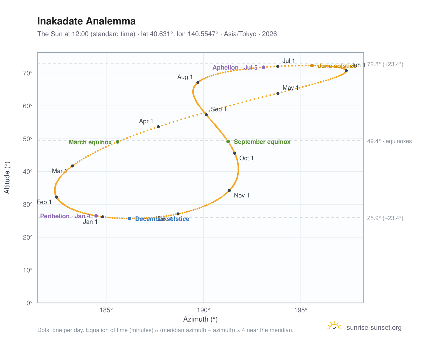 Inakadate analemma chart: the Sun at 12:00 (standard time) through the year