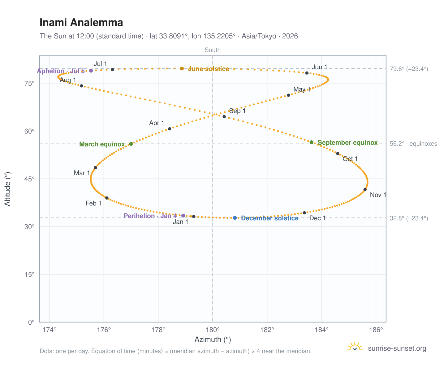 Inami analemma chart: the Sun at 12:00 (standard time) through the year