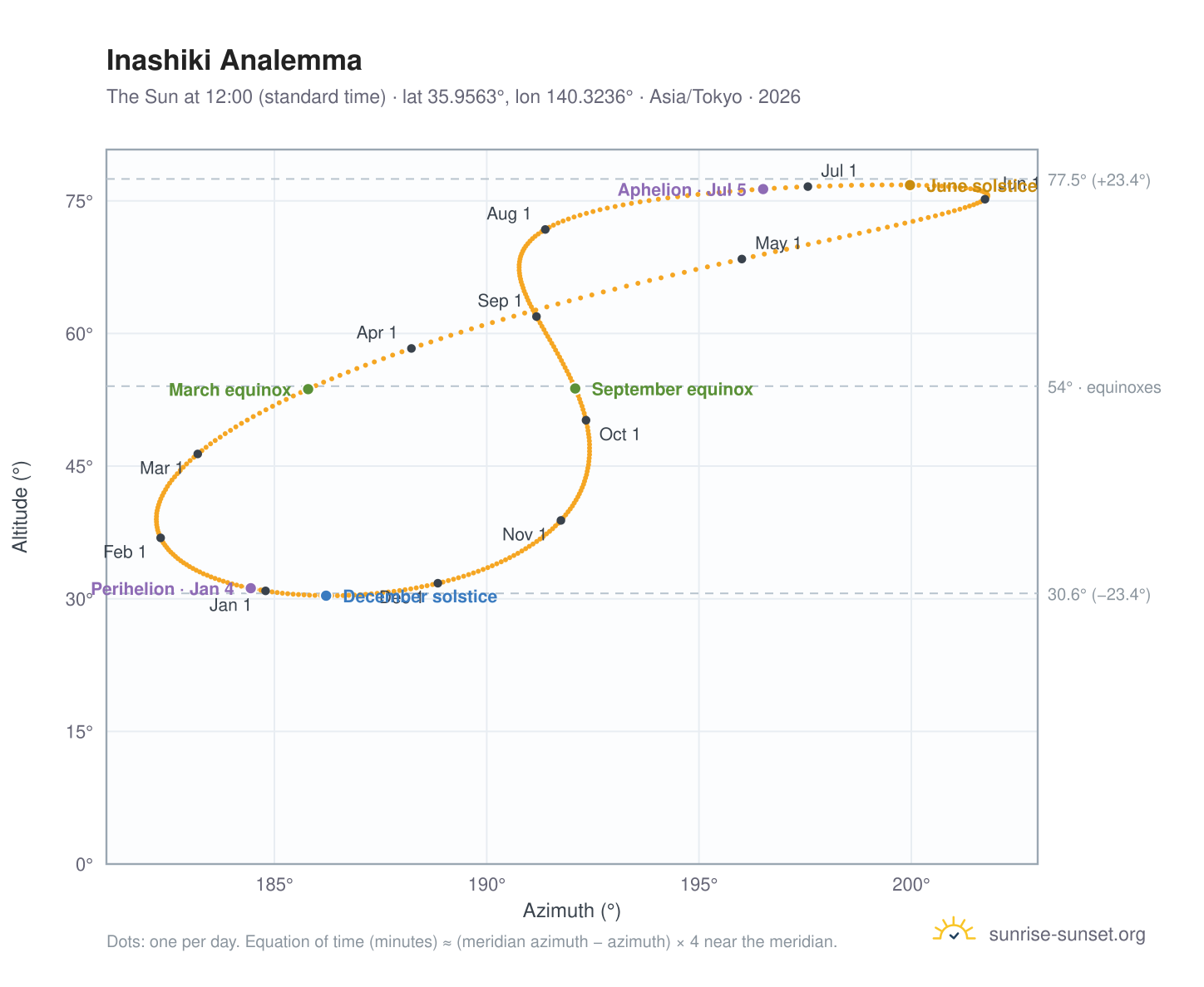 Inashiki analemma chart: the Sun at 12:00 (standard time) through the year