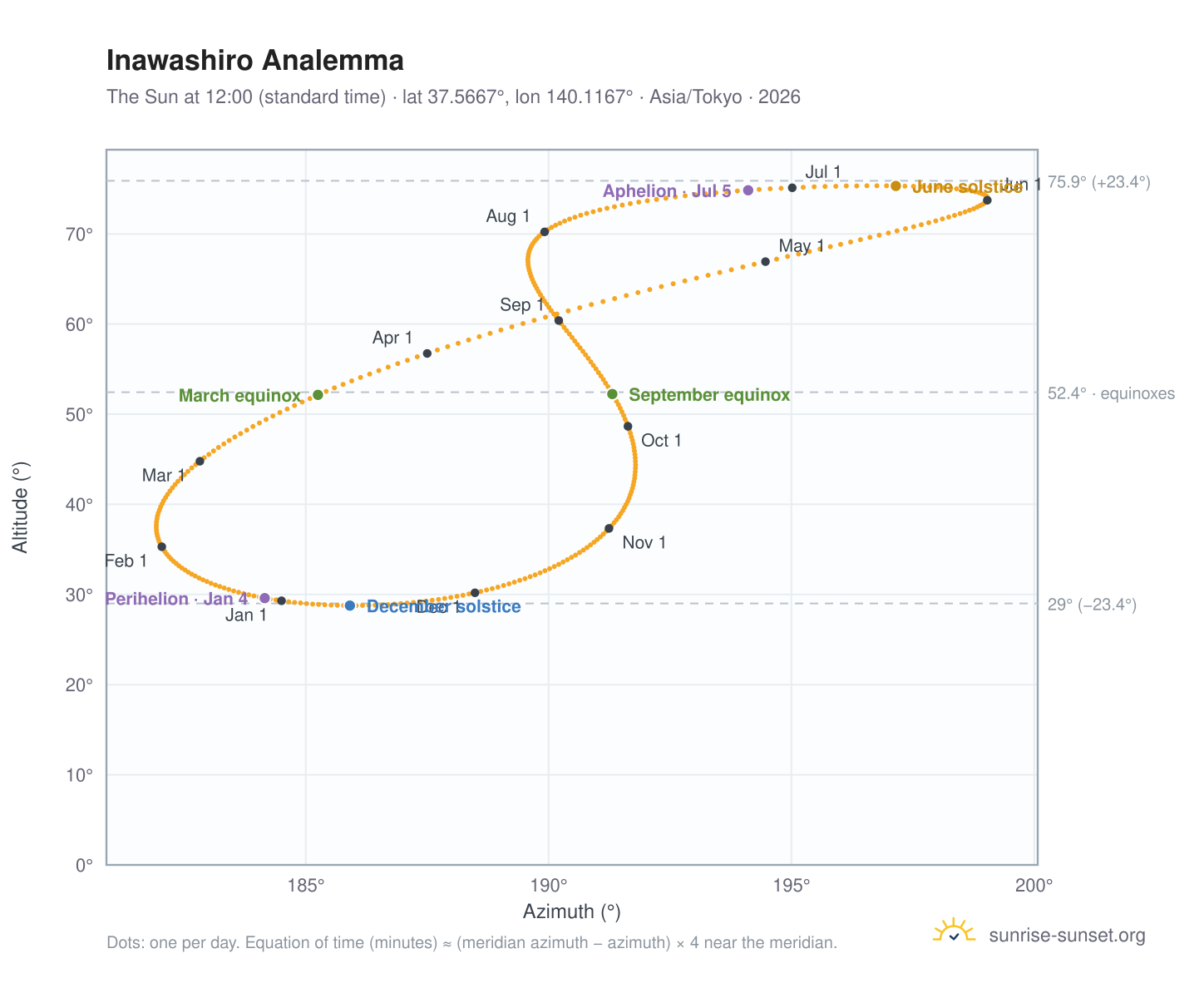 Inawashiro analemma chart: the Sun at 12:00 (standard time) through the year