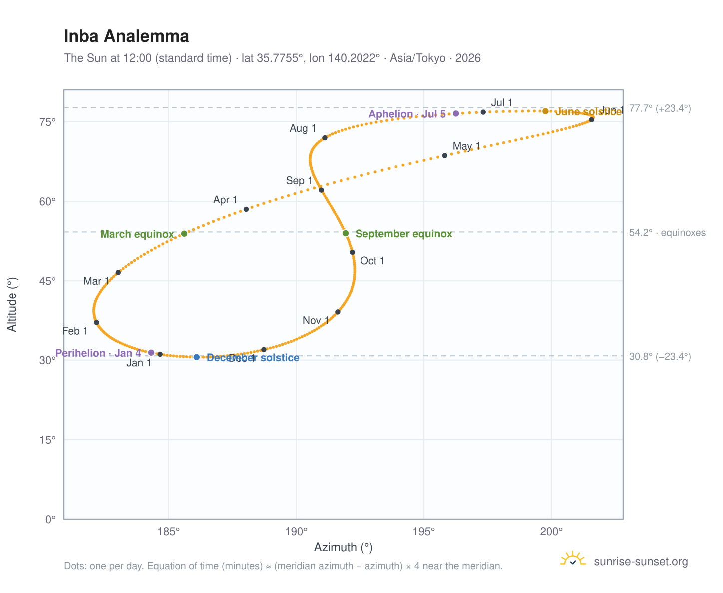 Inba analemma chart: the Sun at 12:00 (standard time) through the year