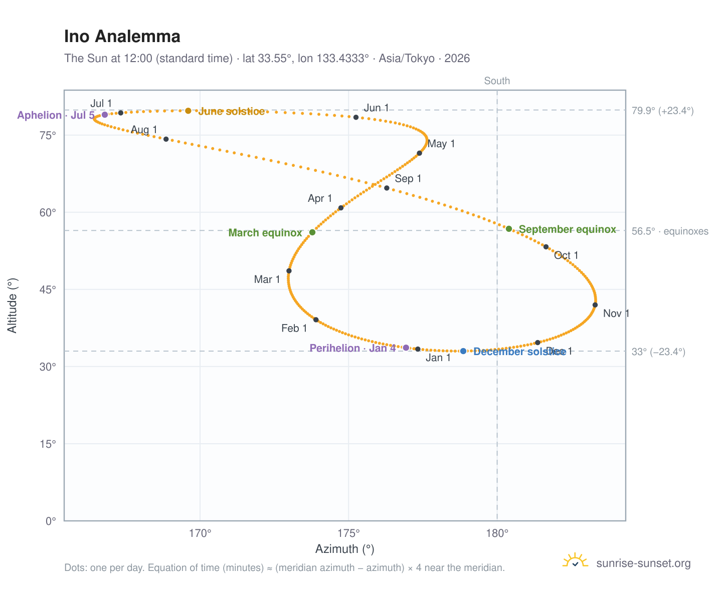Ino analemma chart: the Sun at 12:00 (standard time) through the year