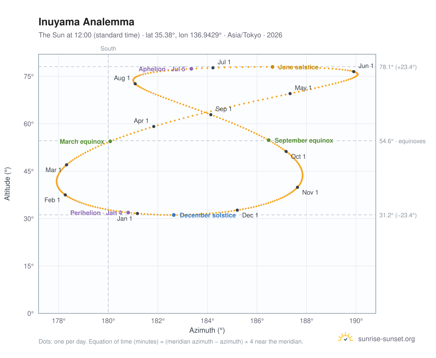 Inuyama analemma chart: the Sun at 12:00 (standard time) through the year
