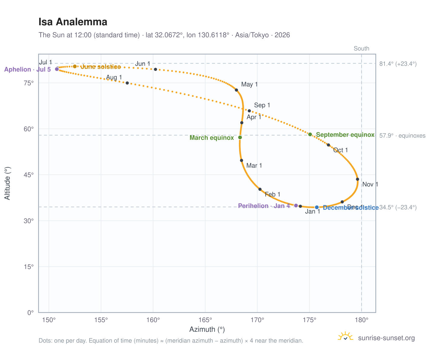 Isa analemma chart: the Sun at 12:00 (standard time) through the year
