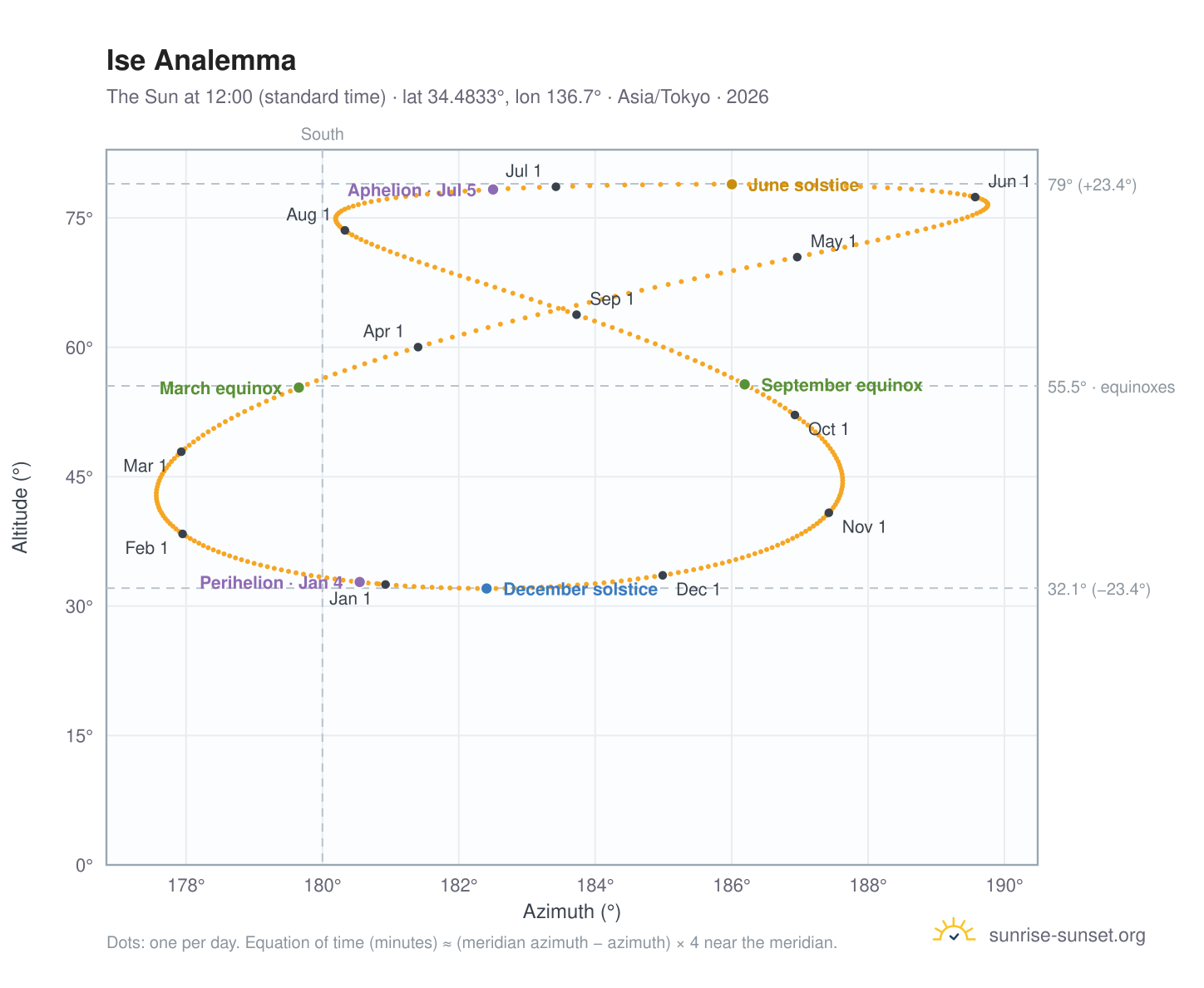 Ise analemma chart: the Sun at 12:00 (standard time) through the year