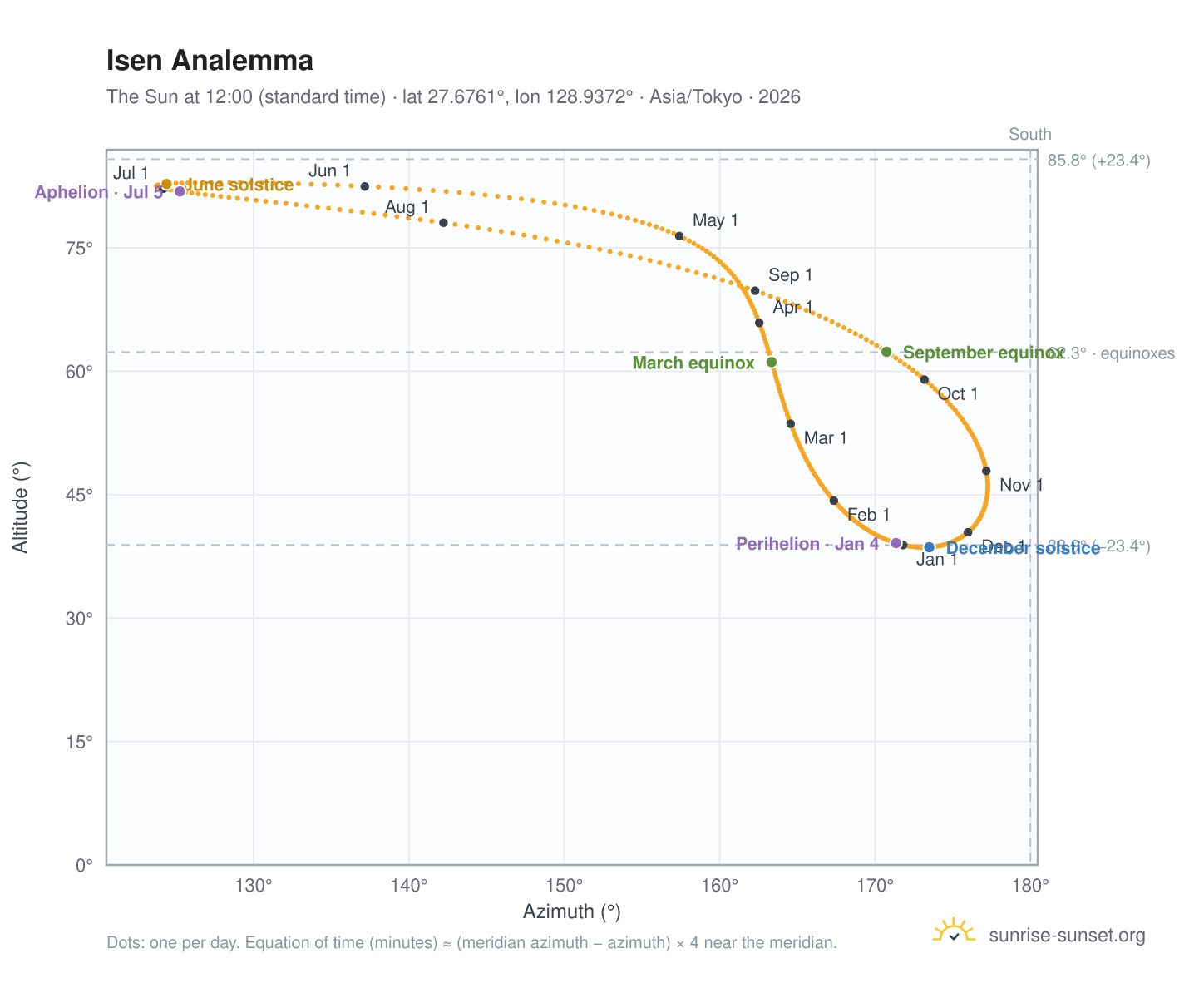 Isen analemma chart: the Sun at 12:00 (standard time) through the year