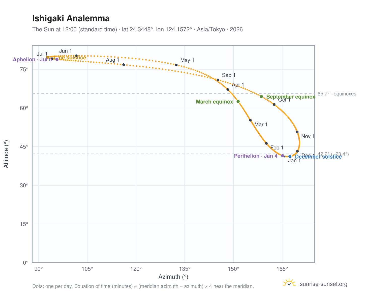 Ishigaki analemma chart: the Sun at 12:00 (standard time) through the year