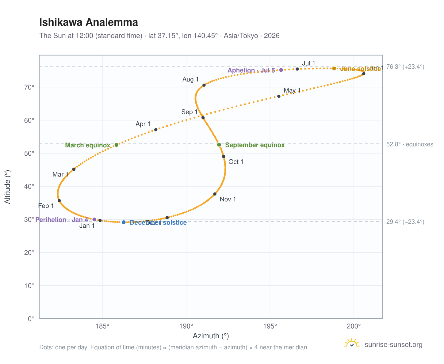 Ishikawa analemma chart: the Sun at 12:00 (standard time) through the year